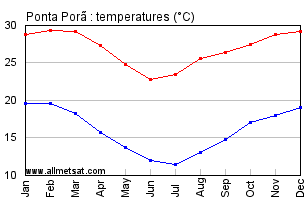 Ponta Pora, Mato Grosso do Sul Brazil Annual Temperature Graph
